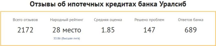 Отзывы пользователей о рефинансировании ипотеки в УралСибе