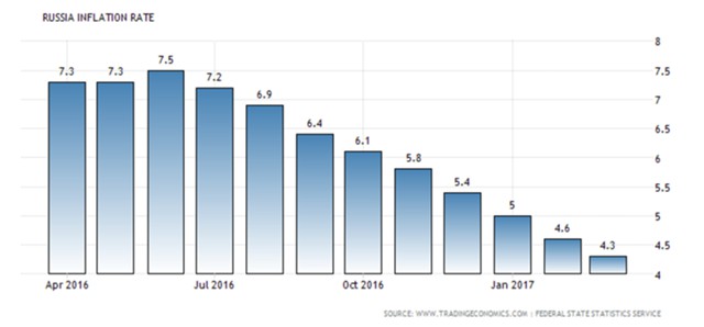 Снижение инфляции 2016-2017 — график