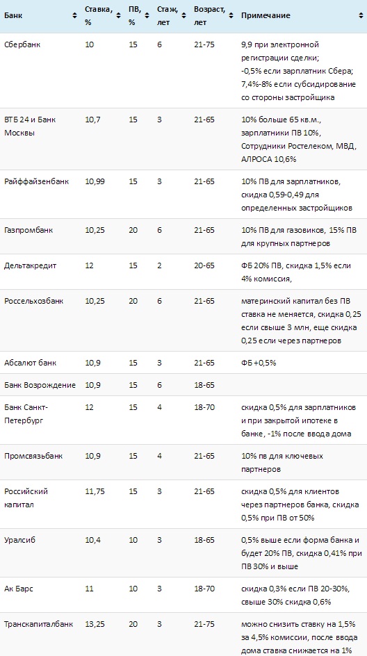 Проценты по ипотеке в России 2017