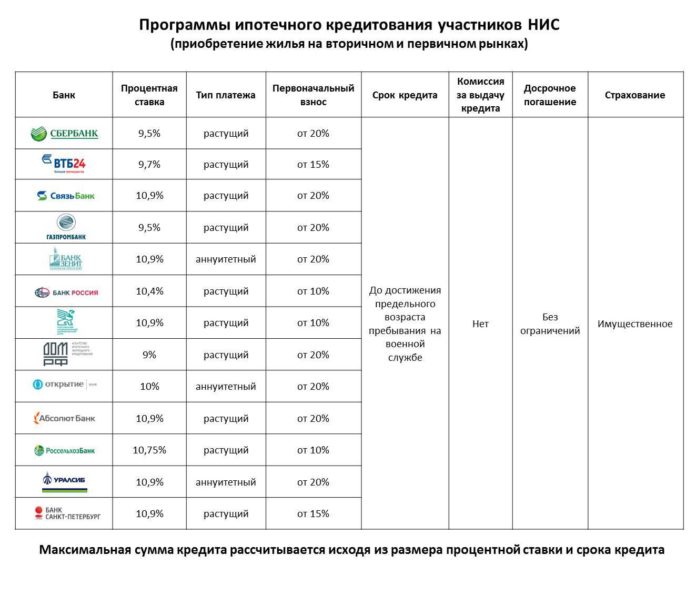 Условия ипотеки для военнослужащих в банках России